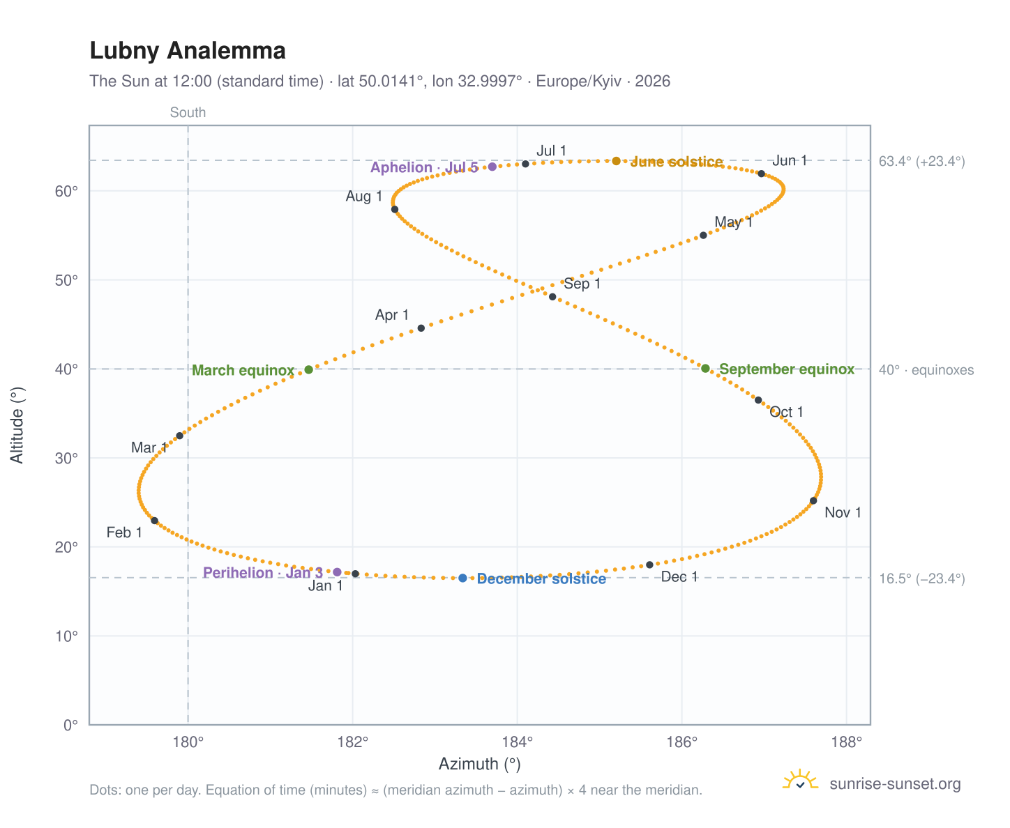 Lubny analemma chart: the Sun at 12:00 (standard time) through the year