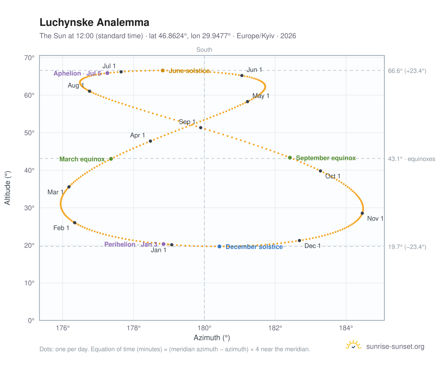 Luchynske analemma chart: the Sun at 12:00 (standard time) through the year
