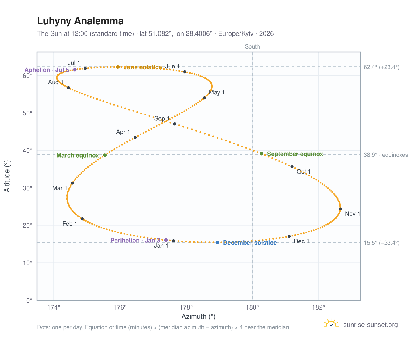 Luhyny analemma chart: the Sun at 12:00 (standard time) through the year