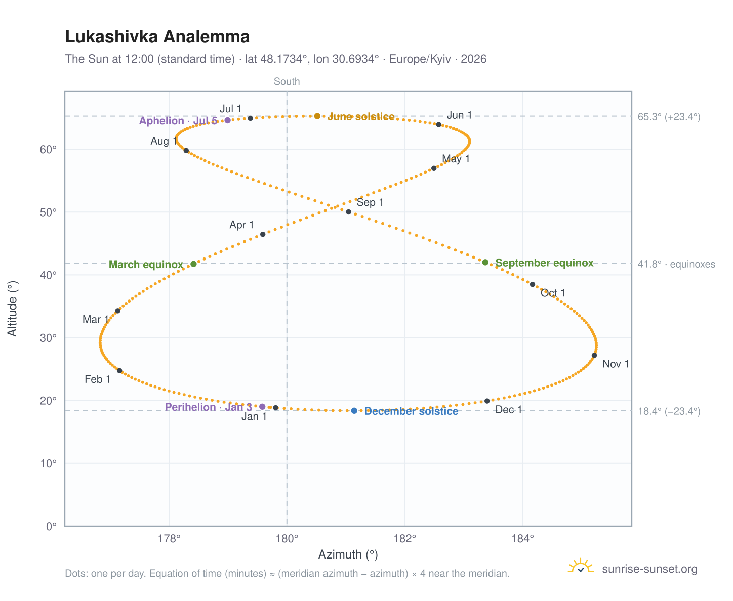 Lukashivka analemma chart: the Sun at 12:00 (standard time) through the year