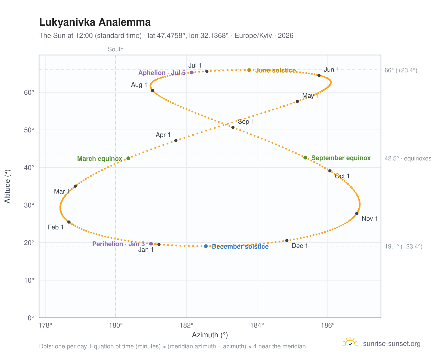 Lukyanivka analemma chart: the Sun at 12:00 (standard time) through the year