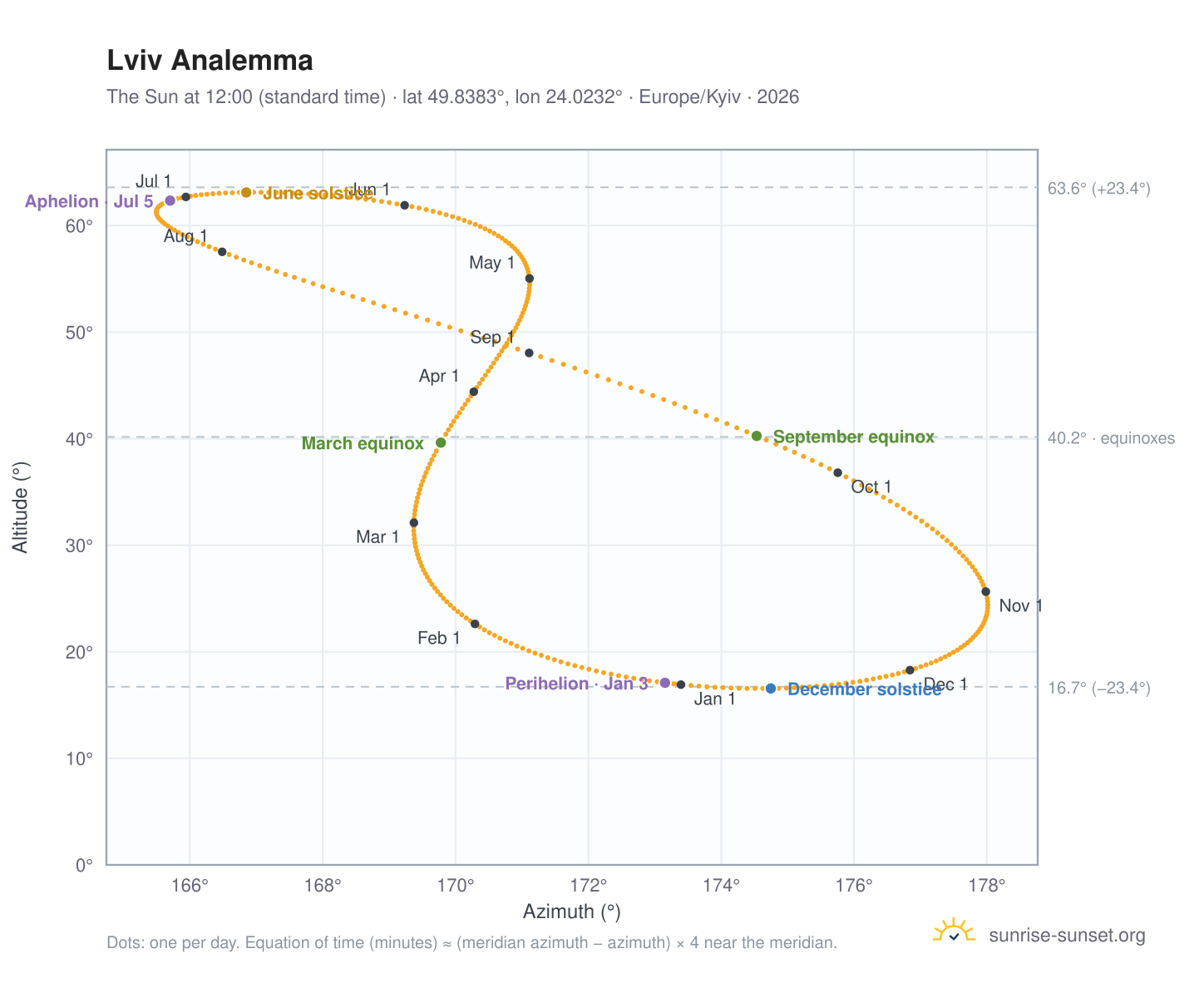Lviv analemma chart: the Sun at 12:00 (standard time) through the year