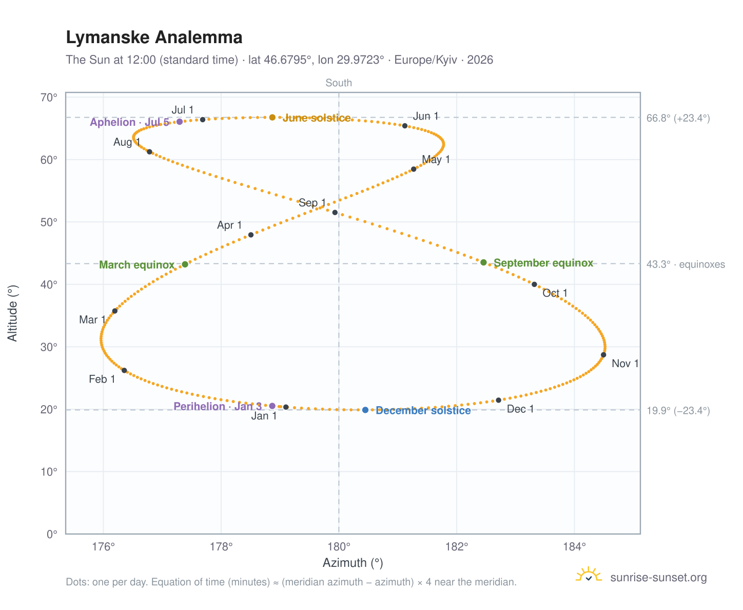 Lymanske analemma chart: the Sun at 12:00 (standard time) through the year
