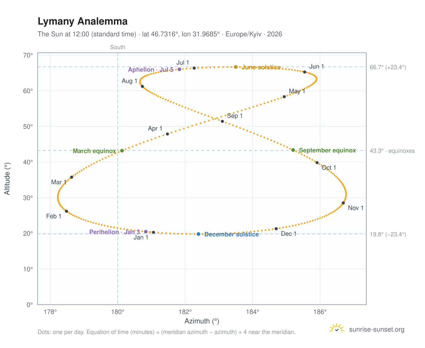 Lymany analemma chart: the Sun at 12:00 (standard time) through the year