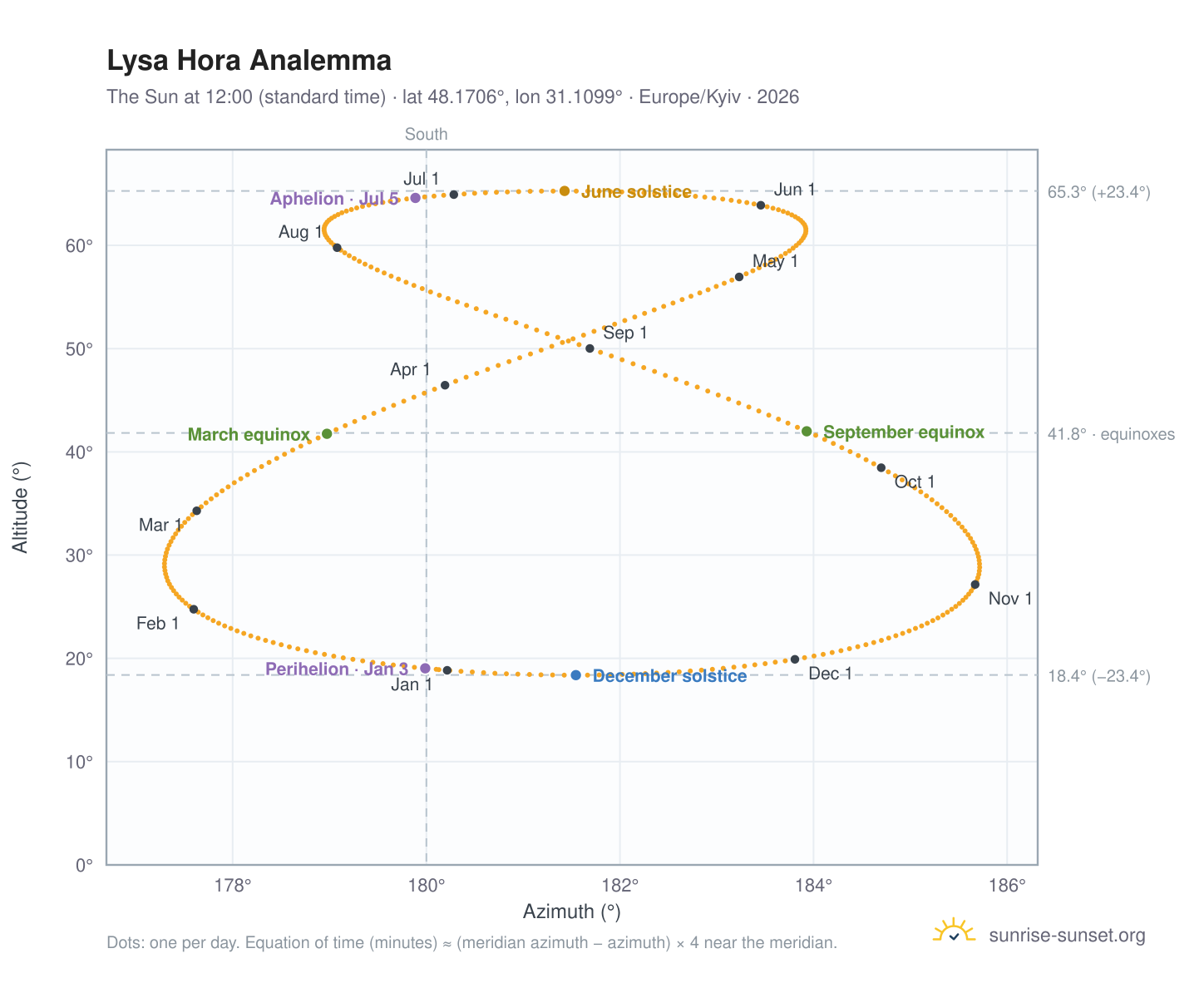 Lysa Hora analemma chart: the Sun at 12:00 (standard time) through the year