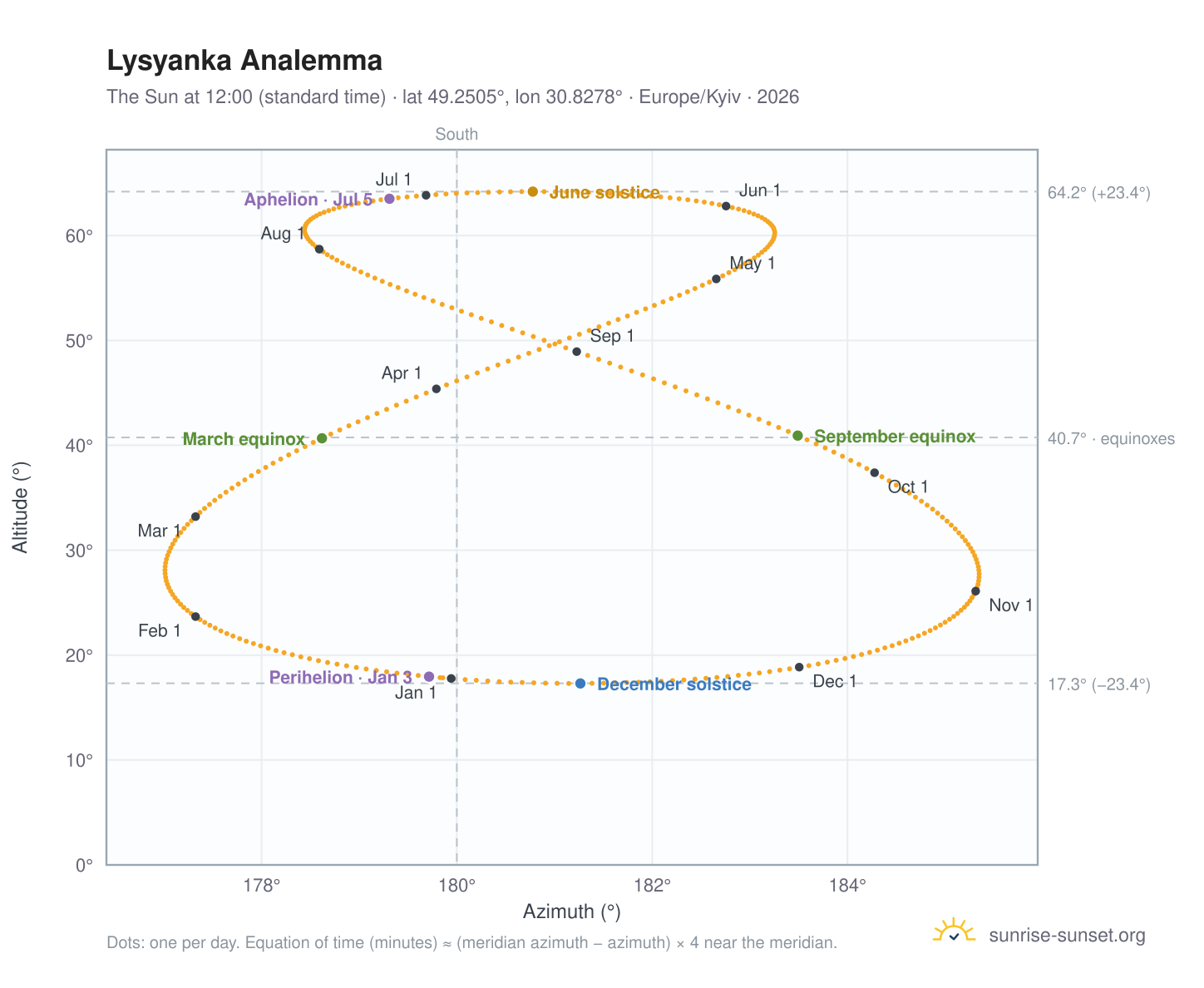 Lysyanka analemma chart: the Sun at 12:00 (standard time) through the year