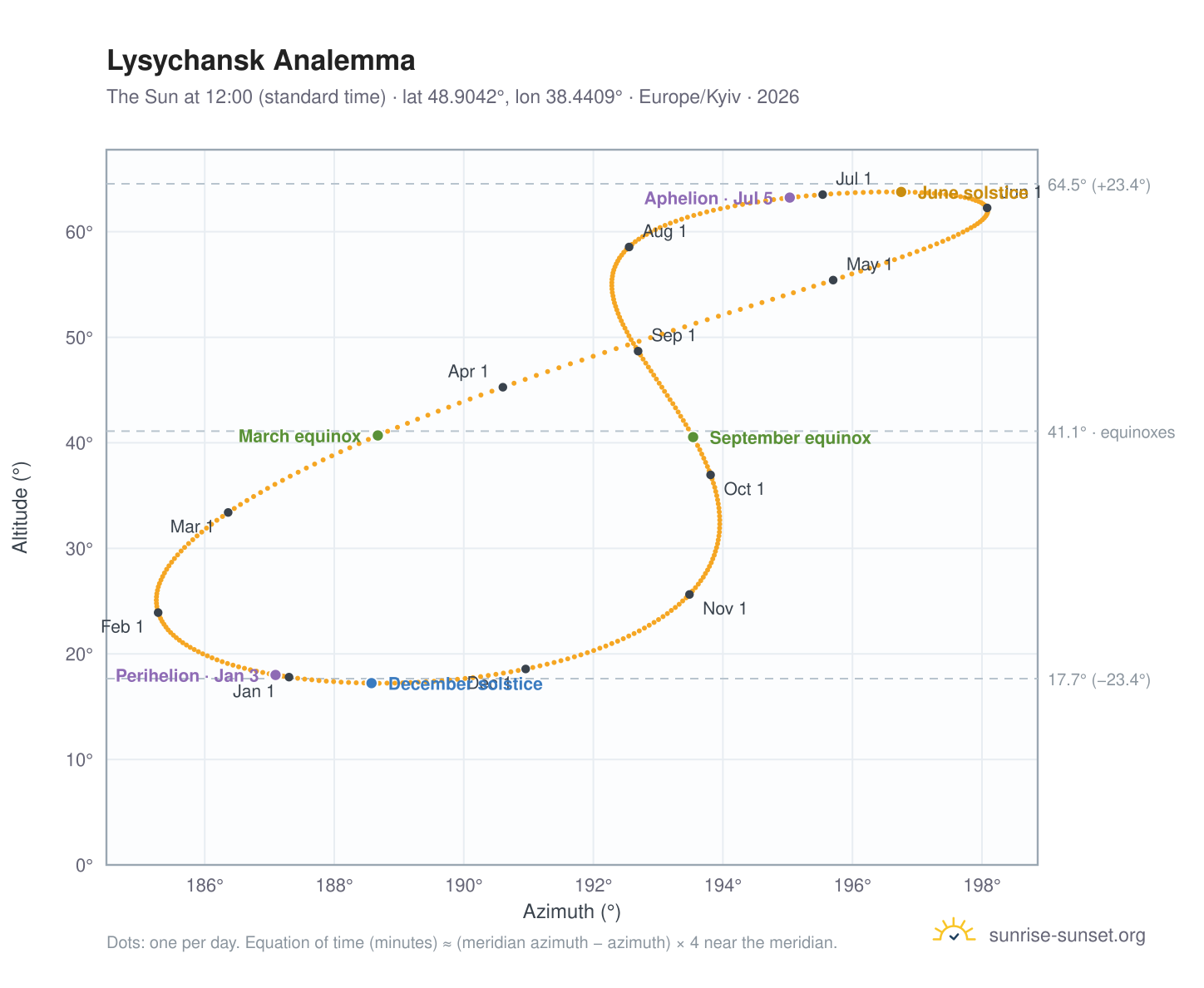 Lysychansk analemma chart: the Sun at 12:00 (standard time) through the year