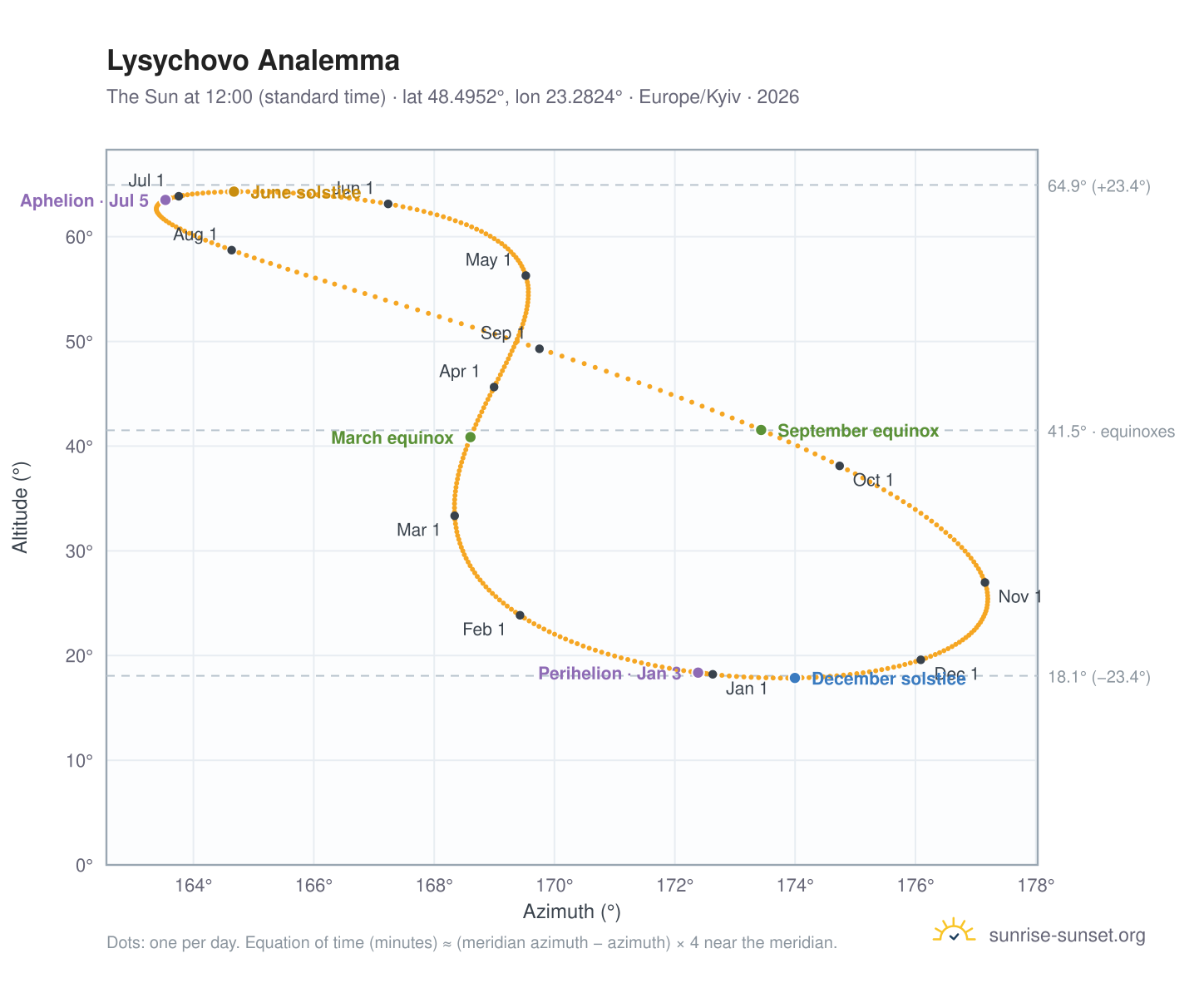 Lysychovo analemma chart: the Sun at 12:00 (standard time) through the year