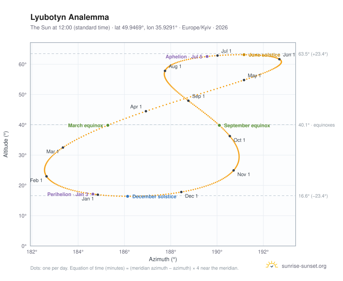 Lyubotyn analemma chart: the Sun at 12:00 (standard time) through the year
