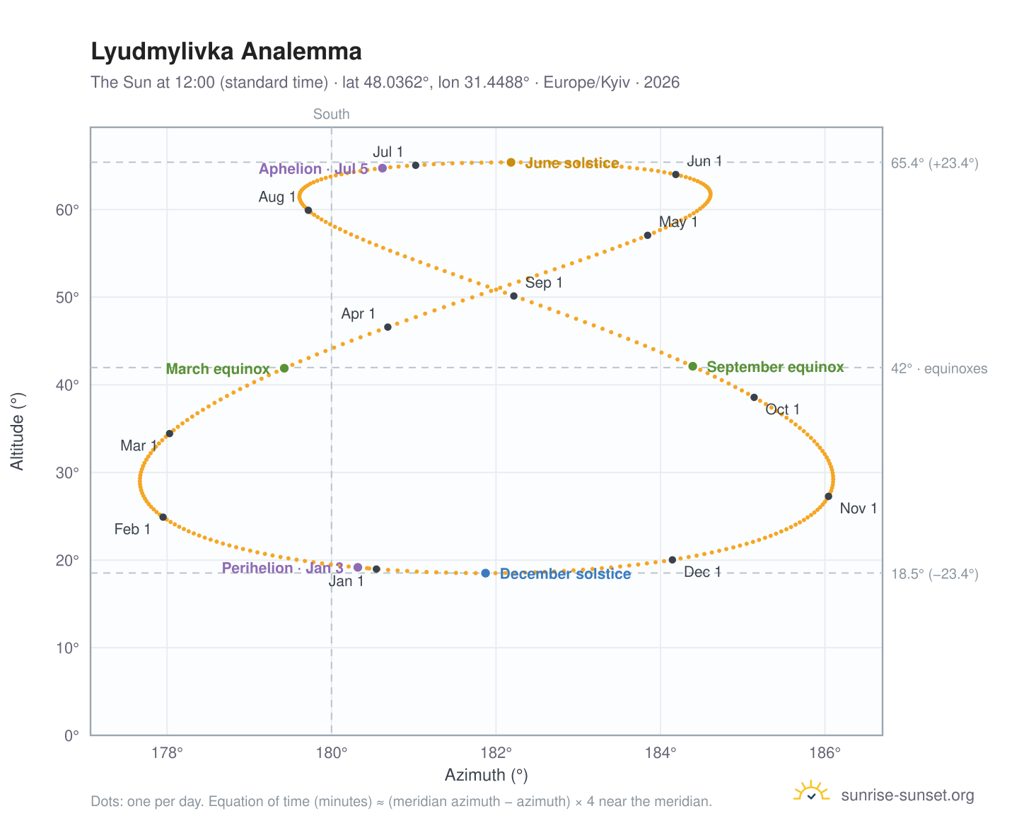 Lyudmylivka analemma chart: the Sun at 12:00 (standard time) through the year