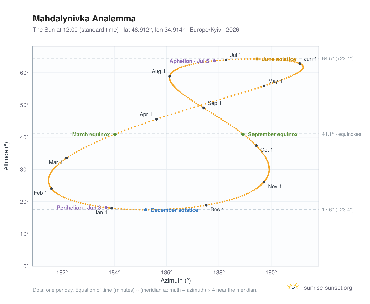 Mahdalynivka analemma chart: the Sun at 12:00 (standard time) through the year