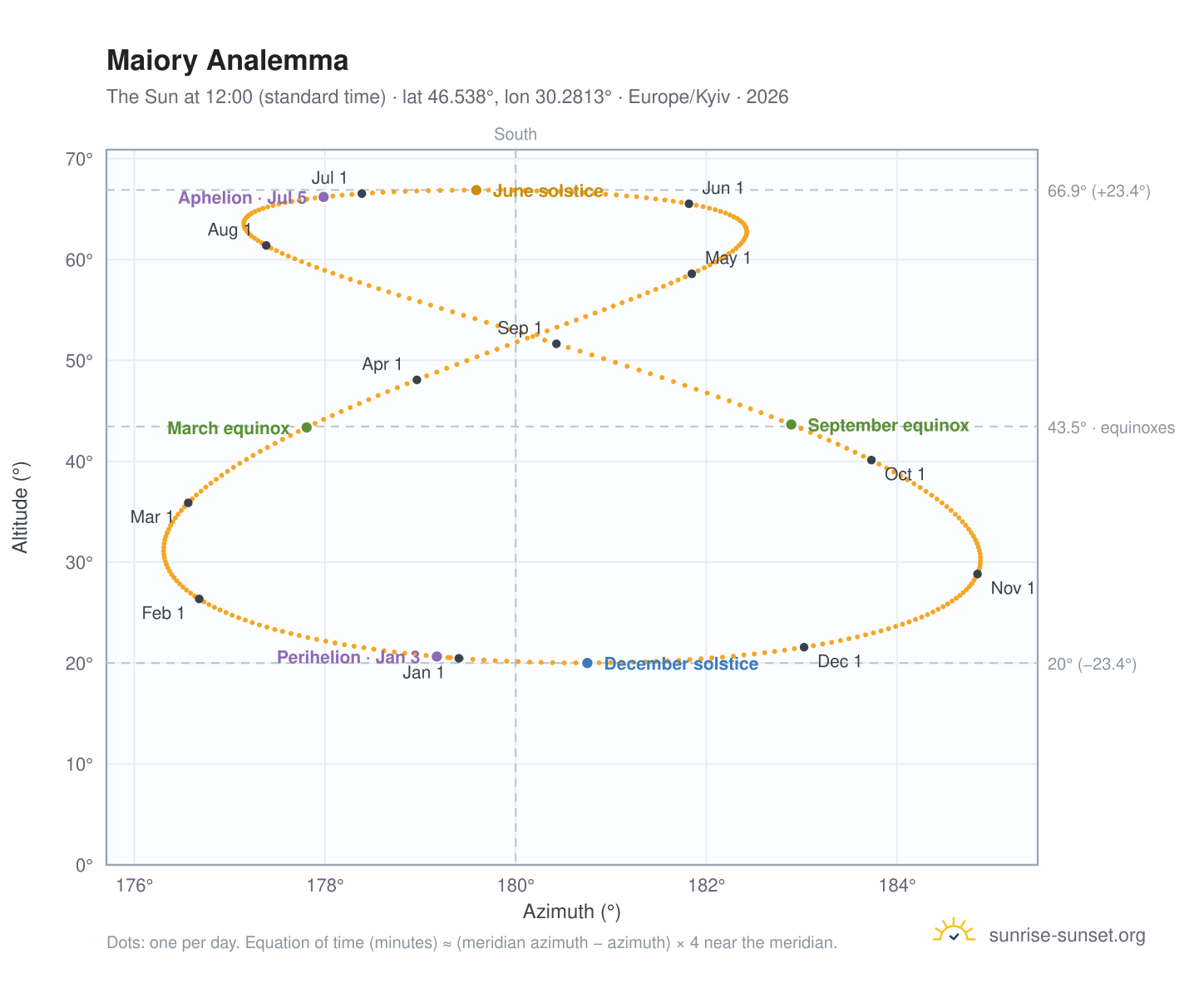 Maiory analemma chart: the Sun at 12:00 (standard time) through the year