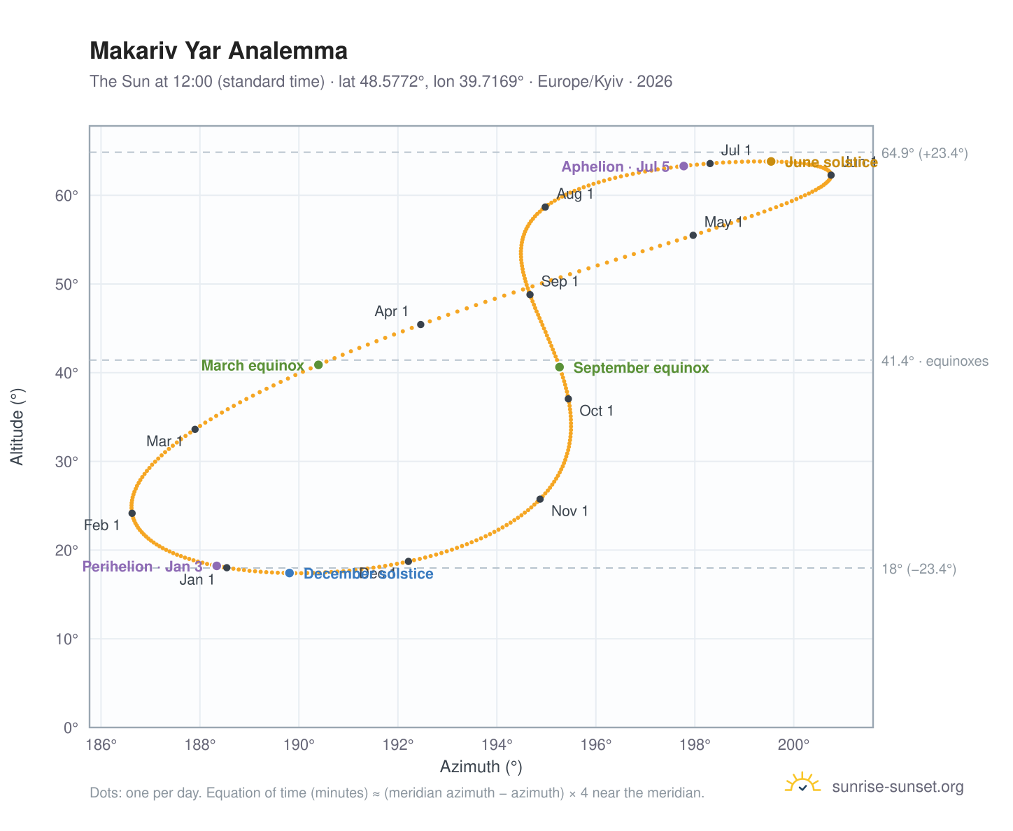 Makariv Yar analemma chart: the Sun at 12:00 (standard time) through the year
