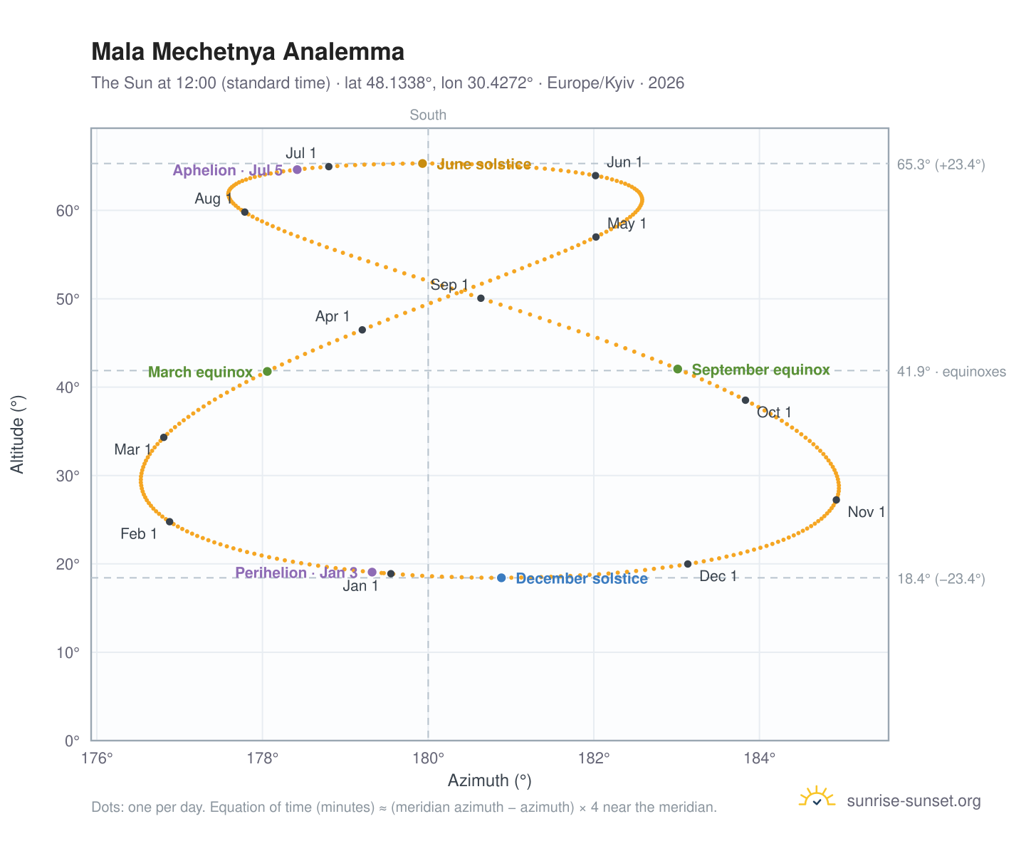 Mala Mechetnya analemma chart: the Sun at 12:00 (standard time) through the year