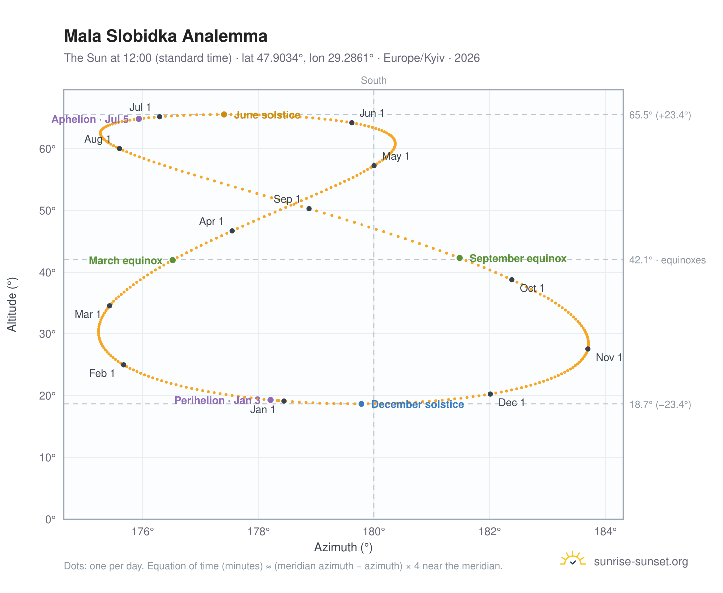 Mala Slobidka analemma chart: the Sun at 12:00 (standard time) through the year