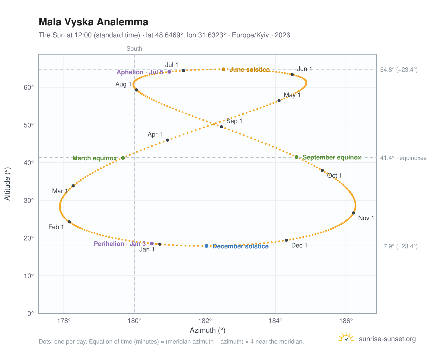 Mala Vyska analemma chart: the Sun at 12:00 (standard time) through the year
