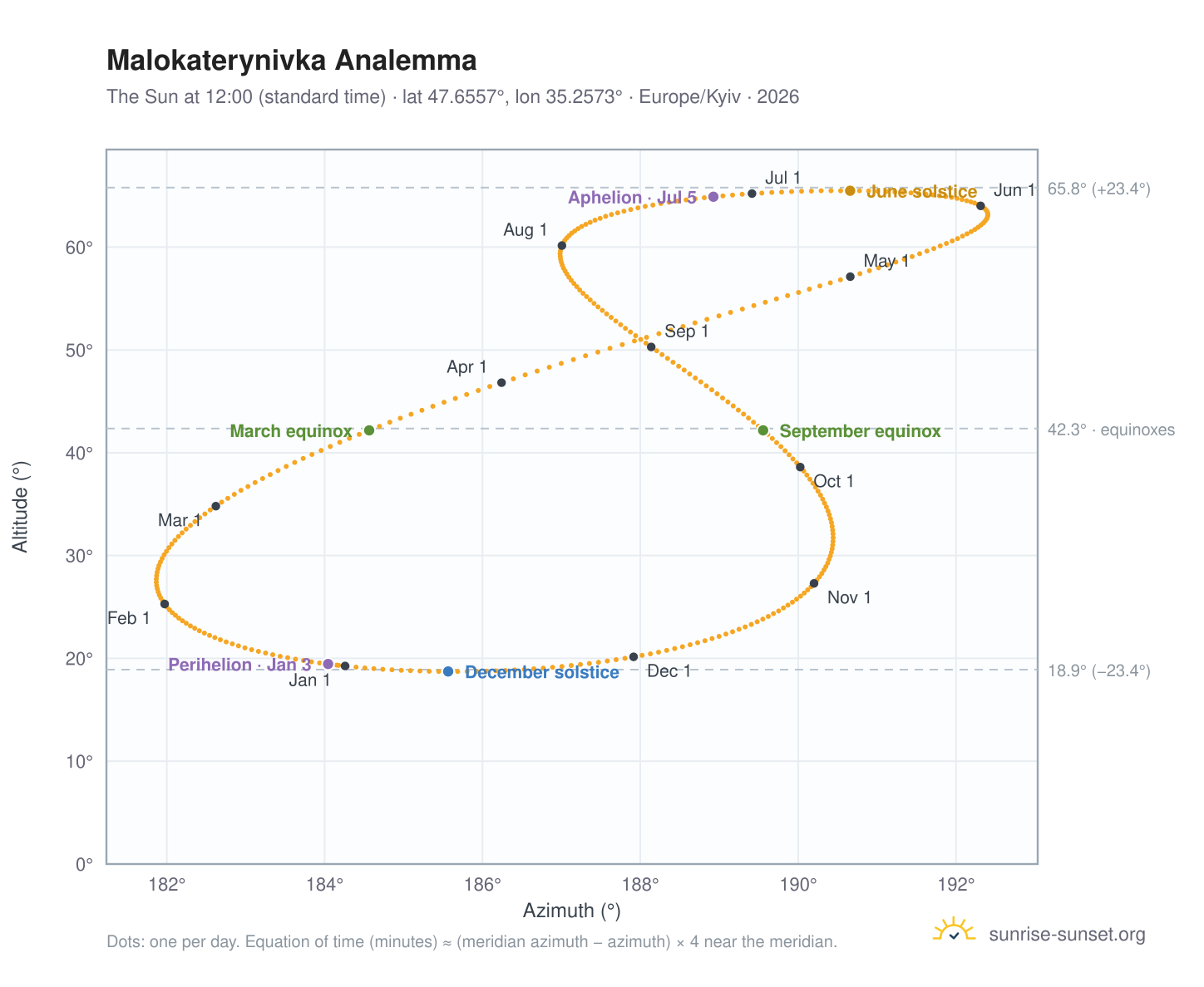 Malokaterynivka analemma chart: the Sun at 12:00 (standard time) through the year