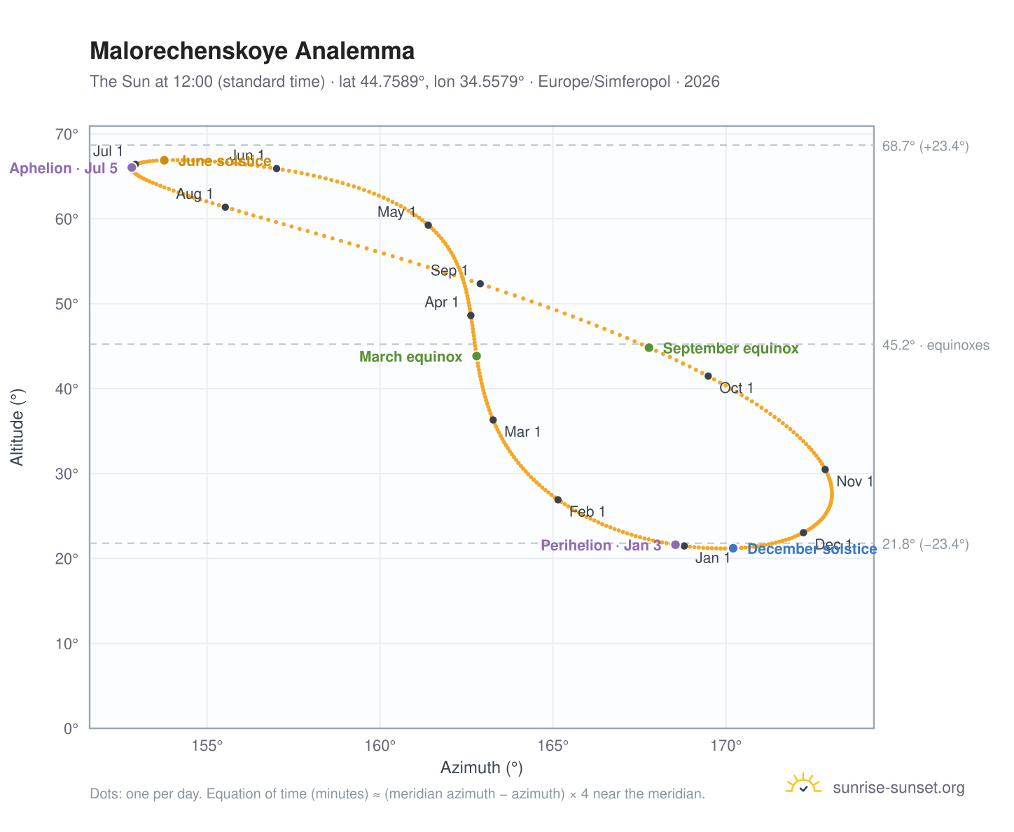 Malorechenskoye analemma chart: the Sun at 12:00 (standard time) through the year