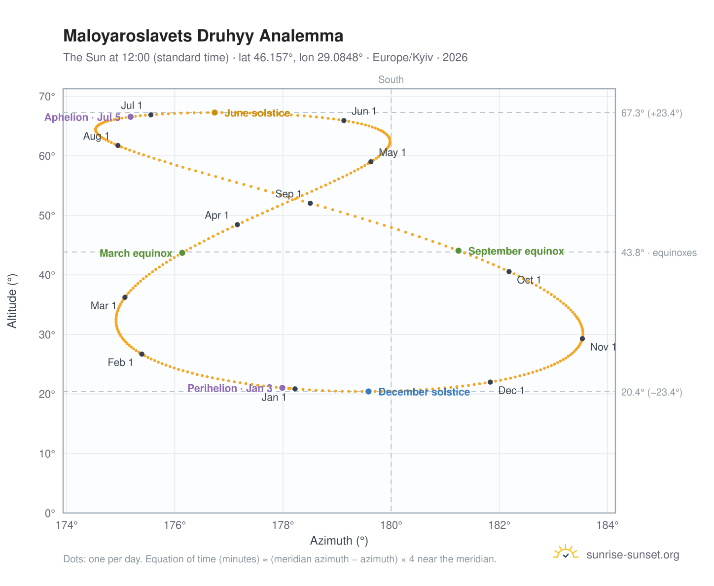Maloyaroslavets Druhyy analemma chart: the Sun at 12:00 (standard time) through the year