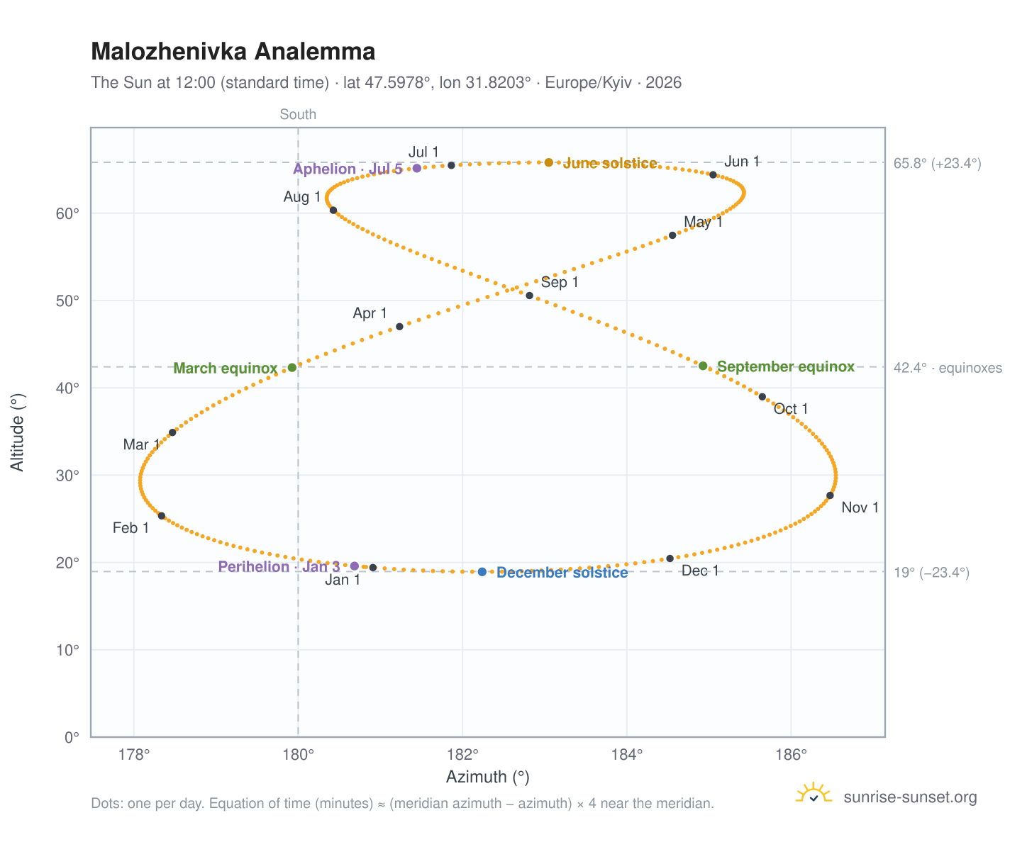 Malozhenivka analemma chart: the Sun at 12:00 (standard time) through the year