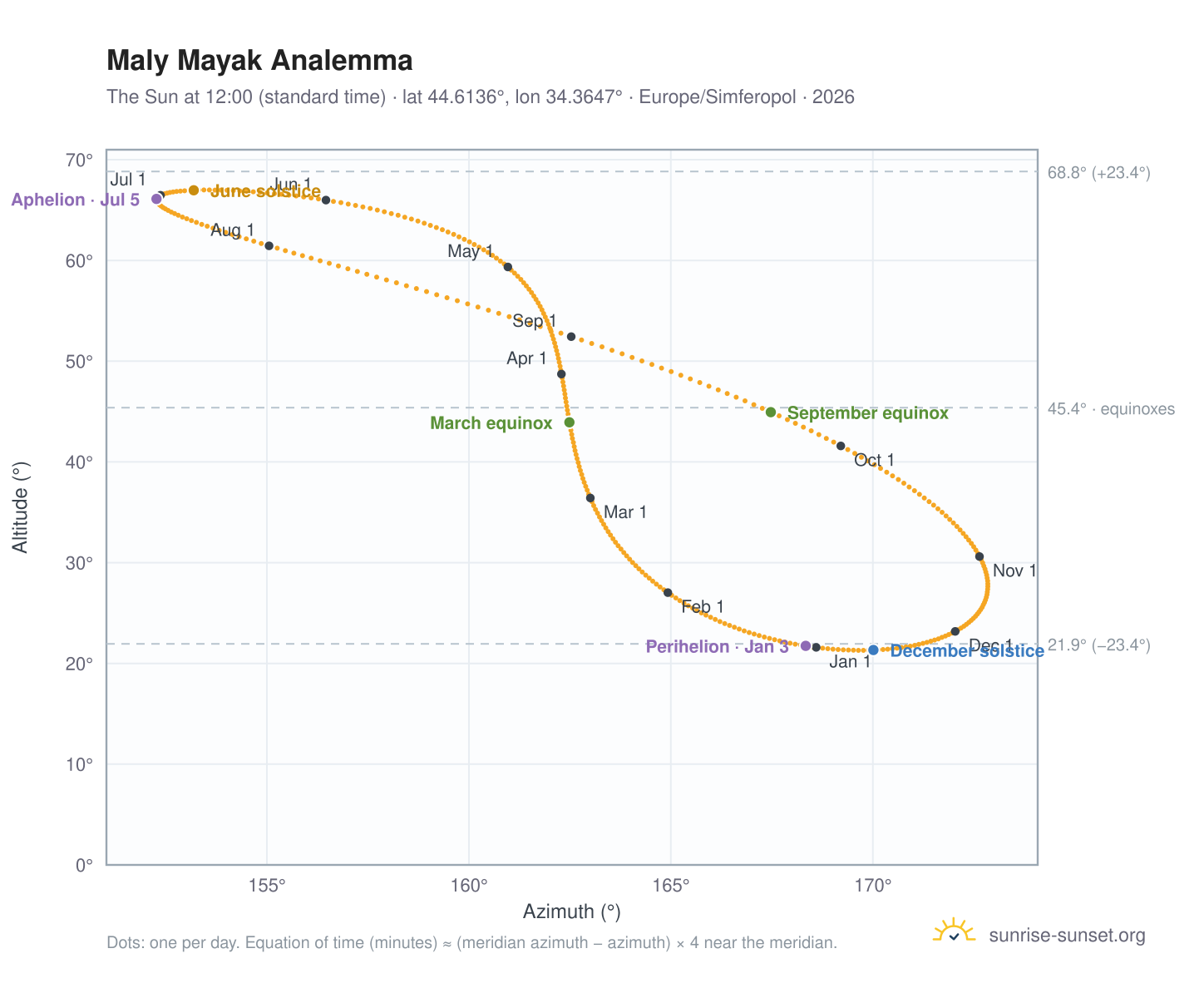 Maly Mayak analemma chart: the Sun at 12:00 (standard time) through the year