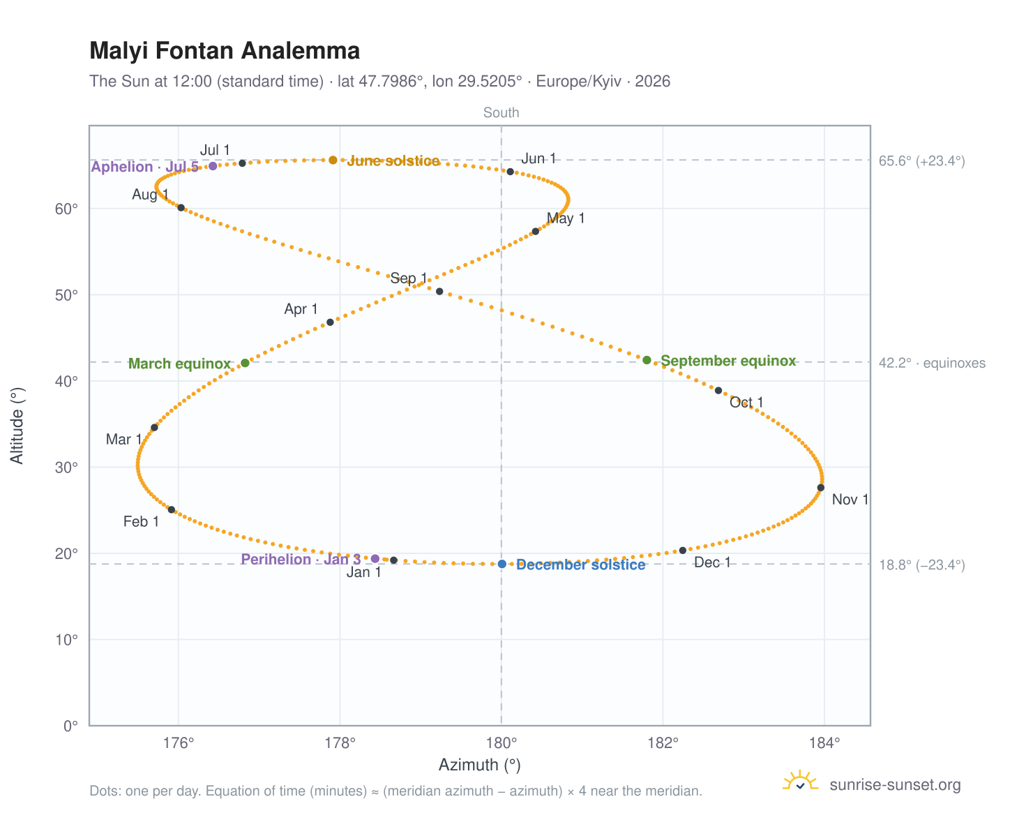 Malyi Fontan analemma chart: the Sun at 12:00 (standard time) through the year