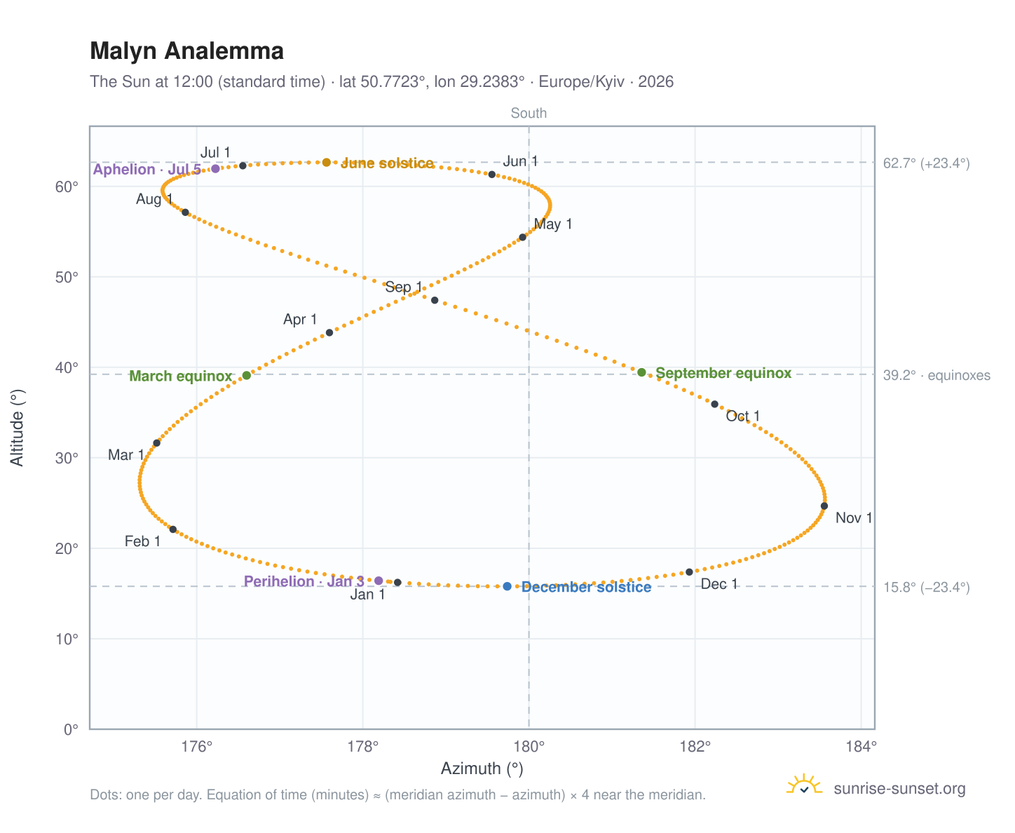 Malyn analemma chart: the Sun at 12:00 (standard time) through the year