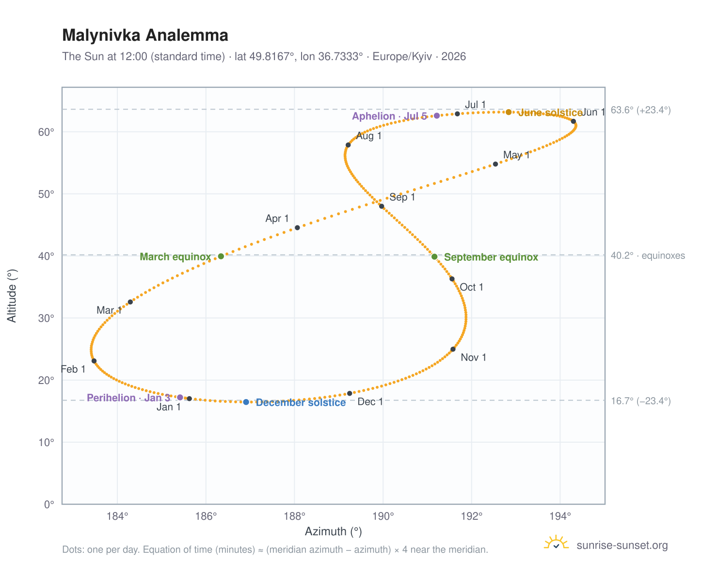 Malynivka analemma chart: the Sun at 12:00 (standard time) through the year