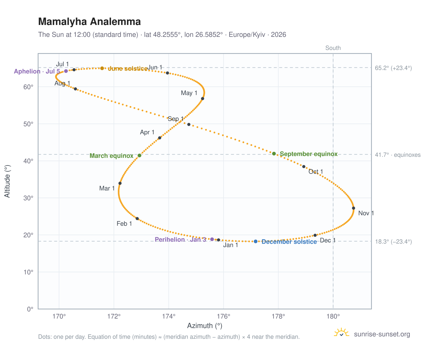 Mamalyha analemma chart: the Sun at 12:00 (standard time) through the year