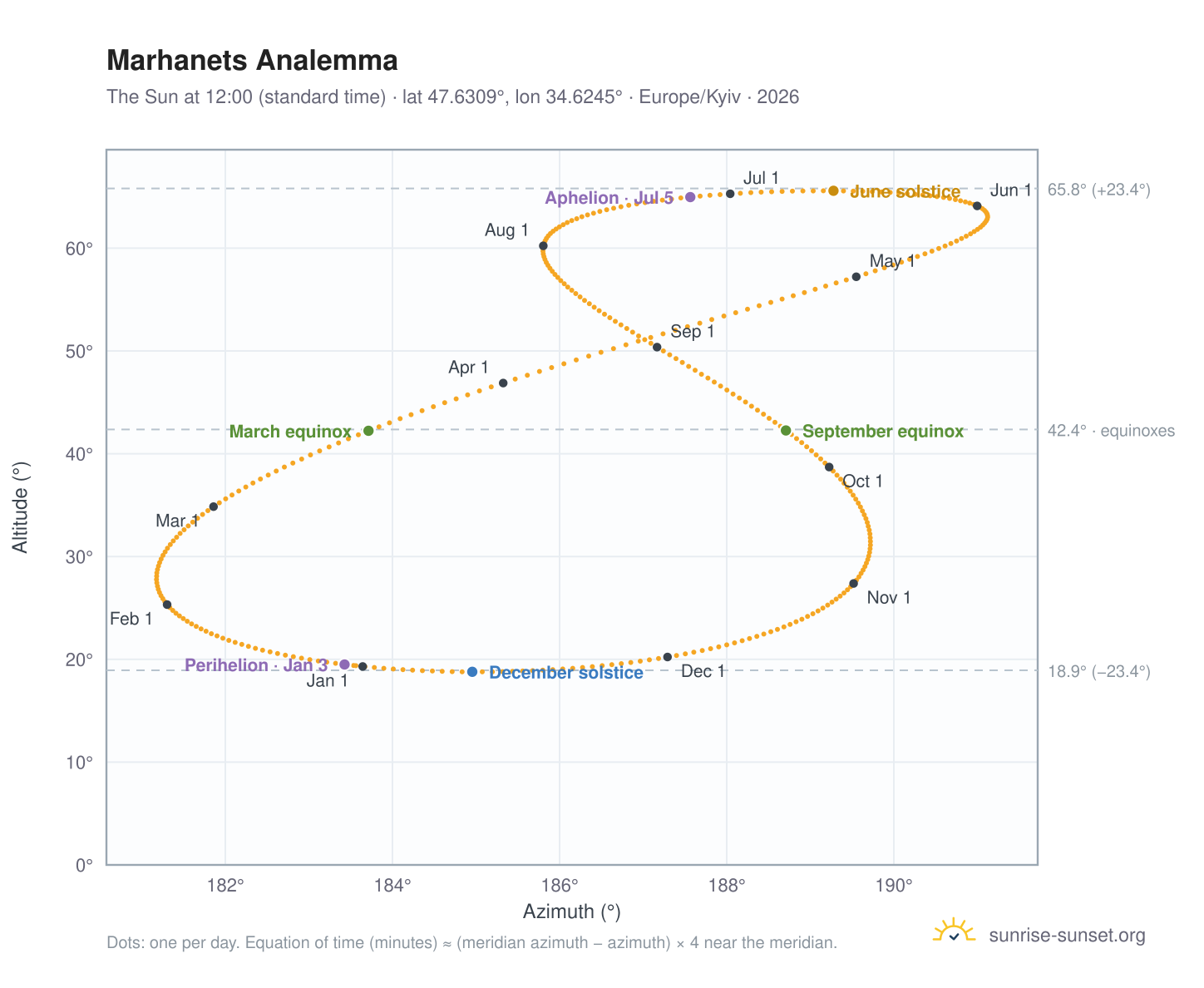 Marhanets analemma chart: the Sun at 12:00 (standard time) through the year