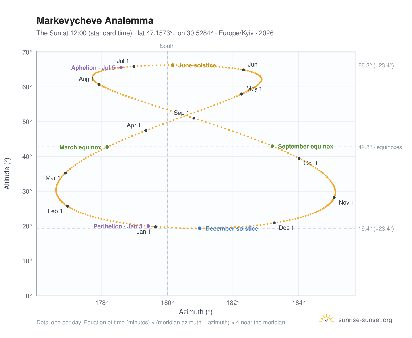 Markevycheve analemma chart: the Sun at 12:00 (standard time) through the year