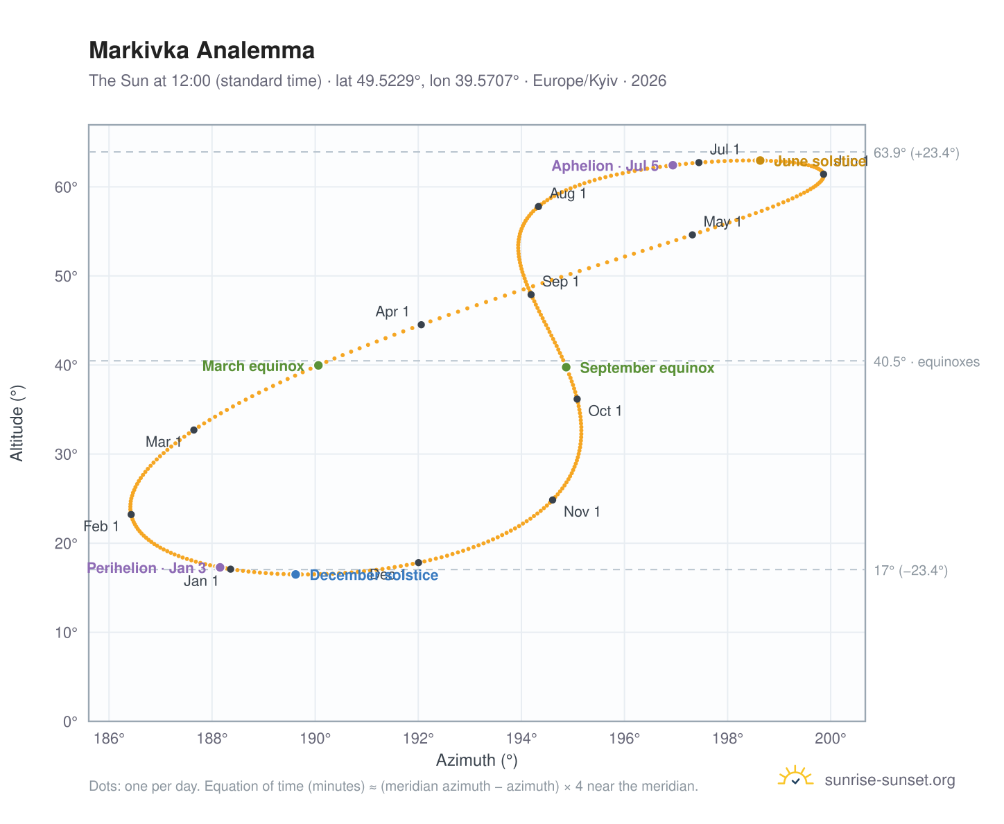 Markivka analemma chart: the Sun at 12:00 (standard time) through the year