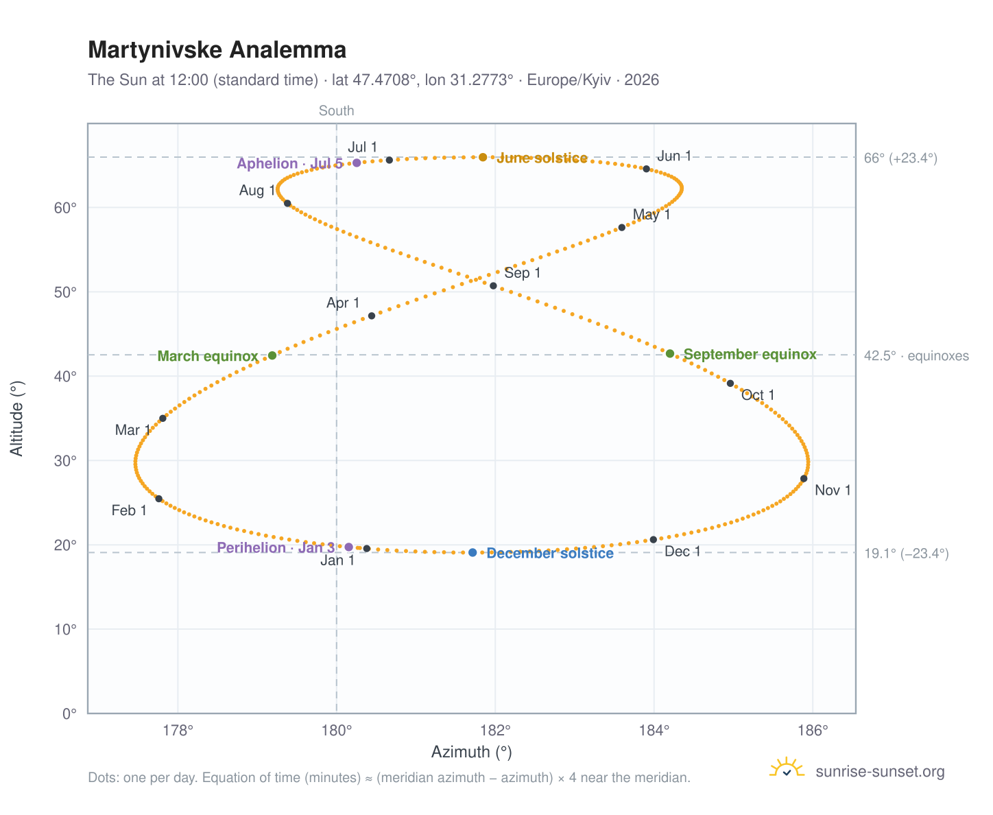 Martynivske analemma chart: the Sun at 12:00 (standard time) through the year