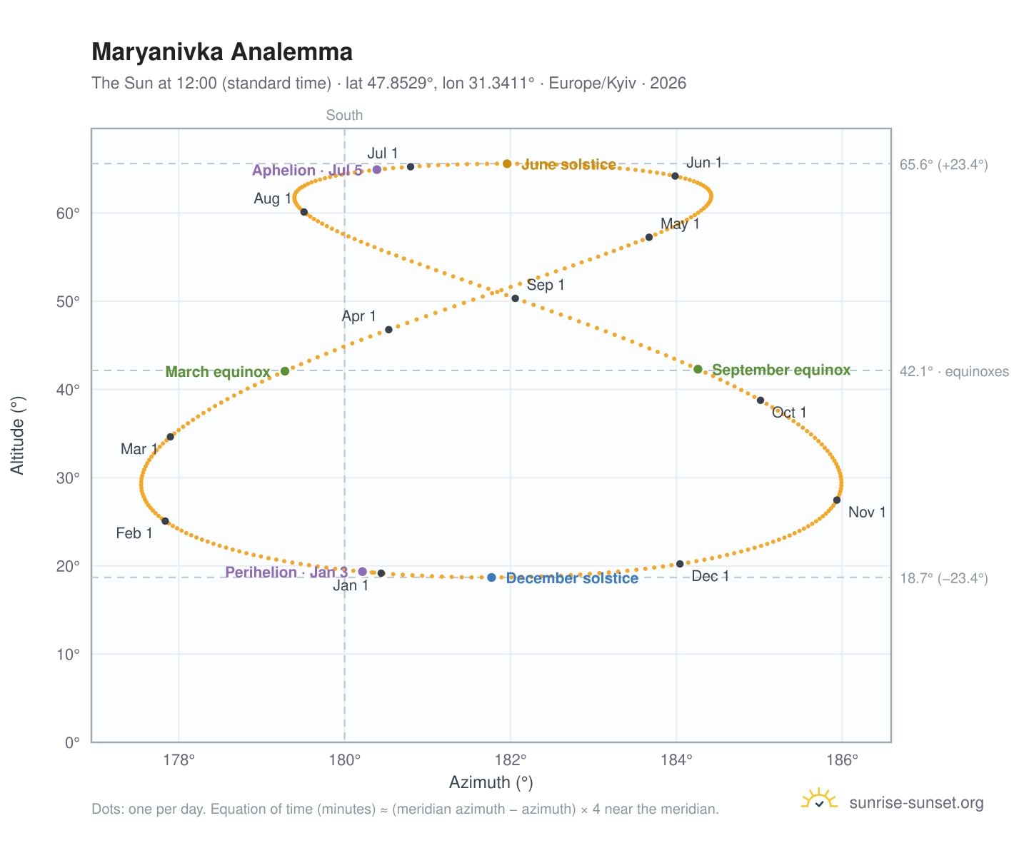Maryanivka analemma chart: the Sun at 12:00 (standard time) through the year