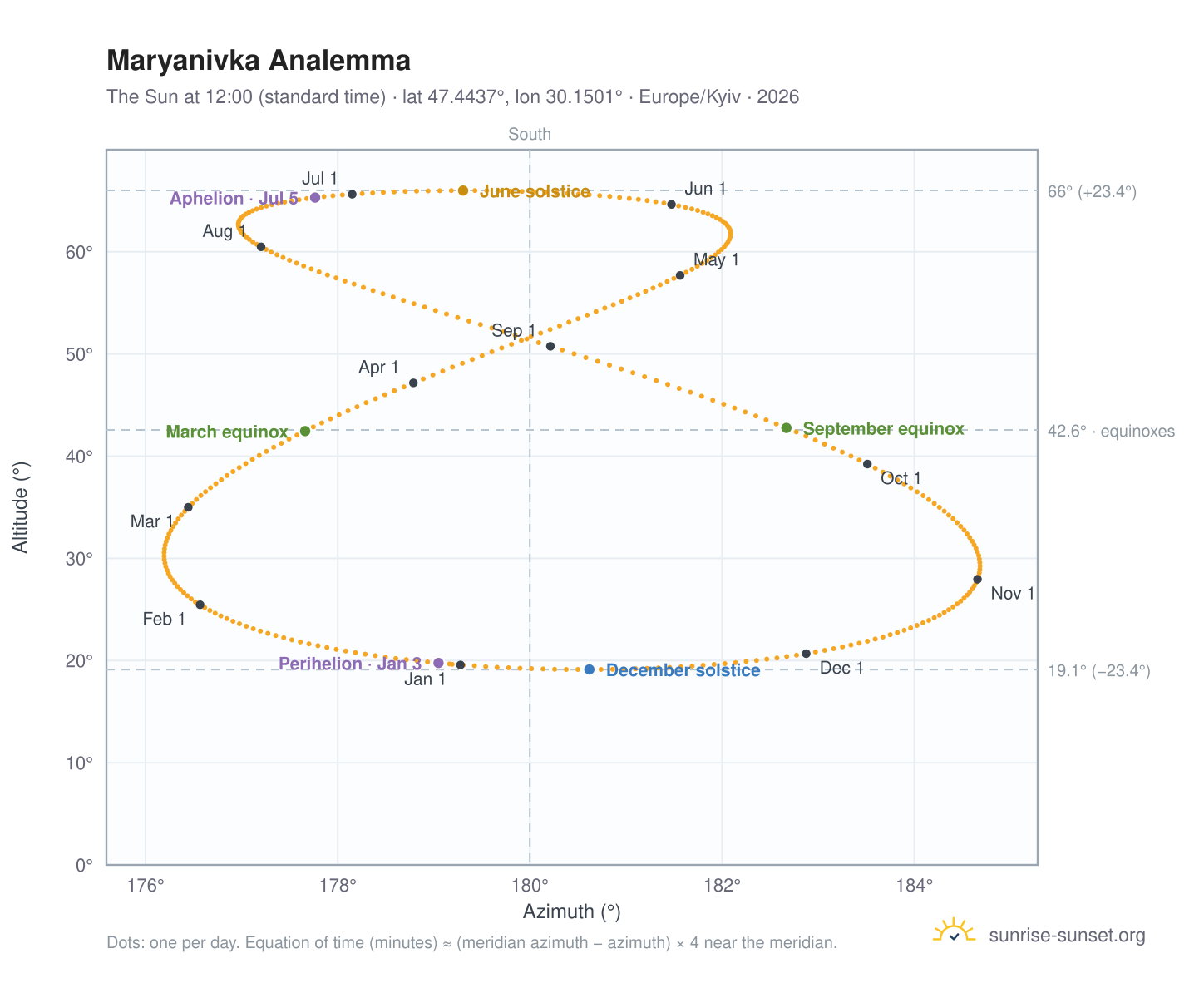 Maryanivka analemma chart: the Sun at 12:00 (standard time) through the year