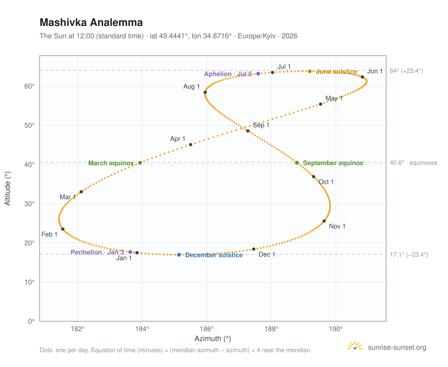 Mashivka analemma chart: the Sun at 12:00 (standard time) through the year