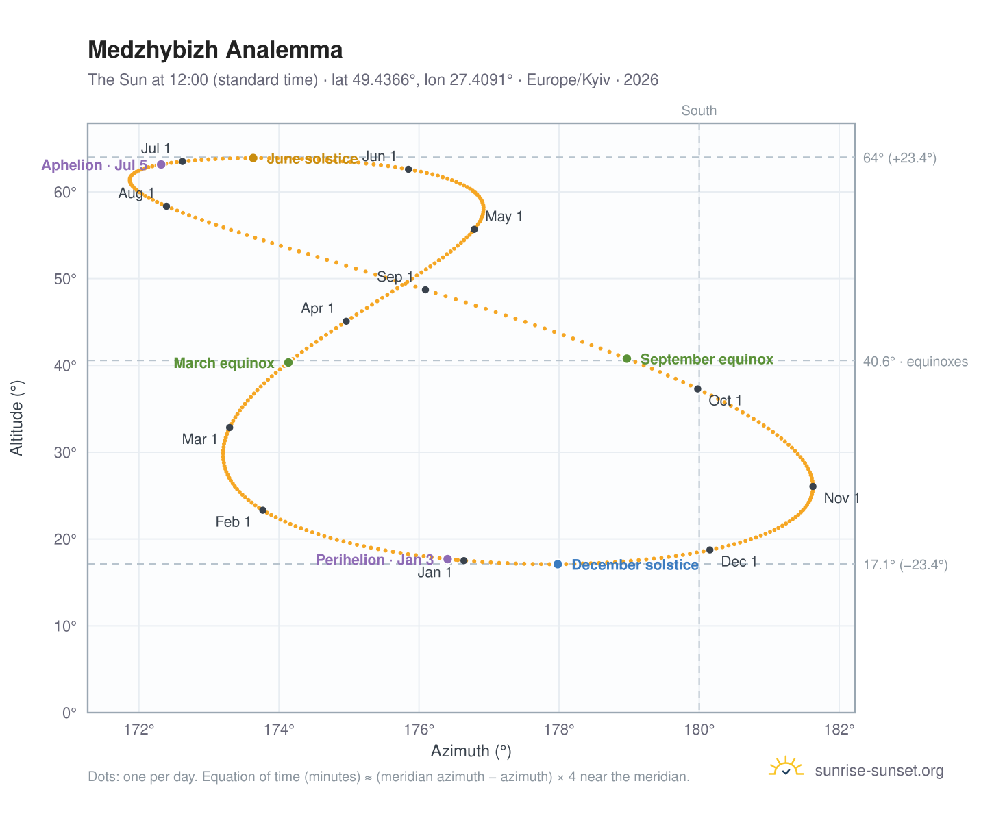 Medzhybizh analemma chart: the Sun at 12:00 (standard time) through the year