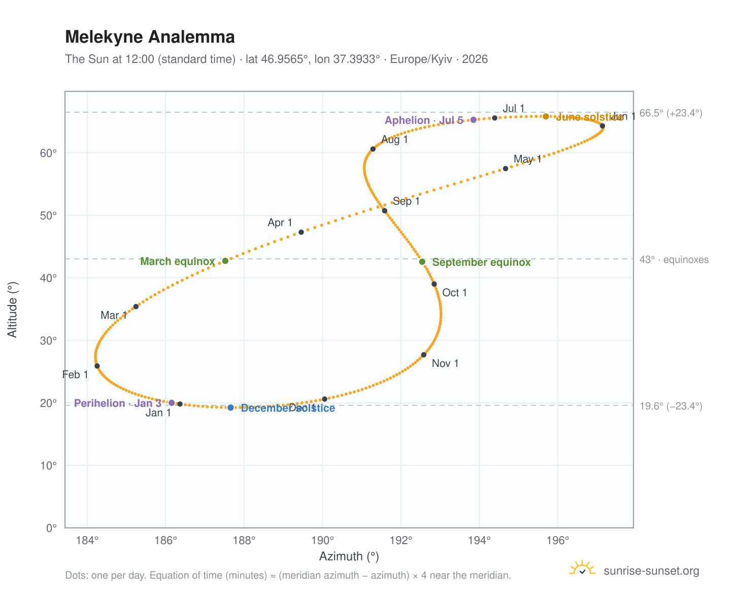 Melekyne analemma chart: the Sun at 12:00 (standard time) through the year