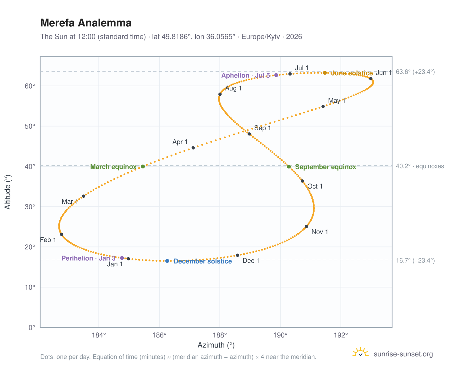 Merefa analemma chart: the Sun at 12:00 (standard time) through the year