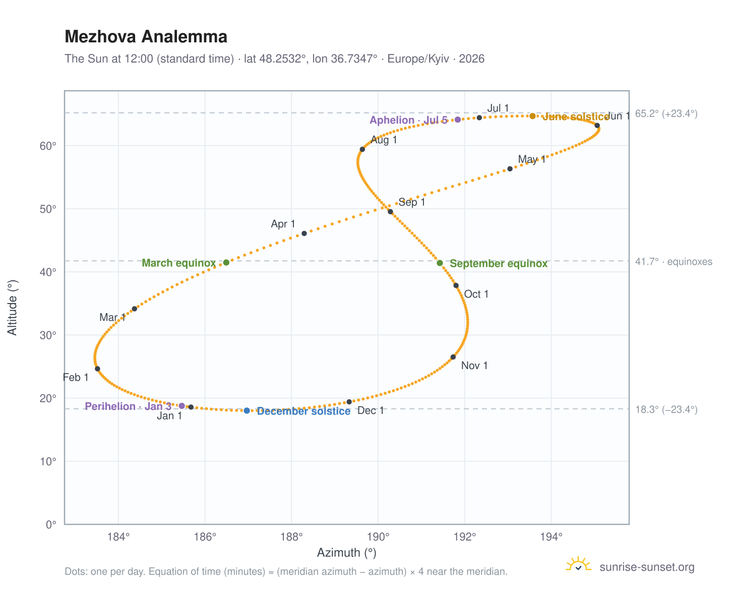 Mezhova analemma chart: the Sun at 12:00 (standard time) through the year