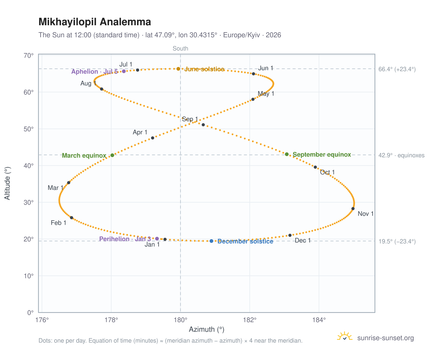 Mikhayilopil analemma chart: the Sun at 12:00 (standard time) through the year