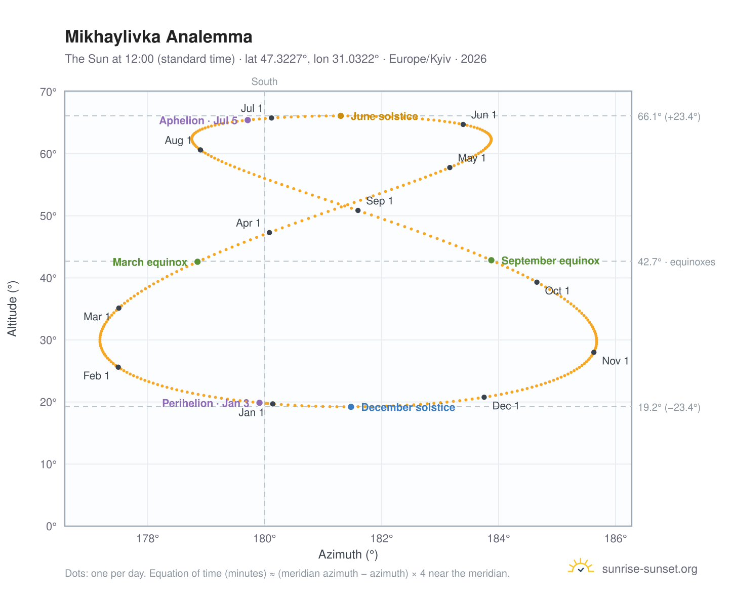 Mikhaylivka analemma chart: the Sun at 12:00 (standard time) through the year