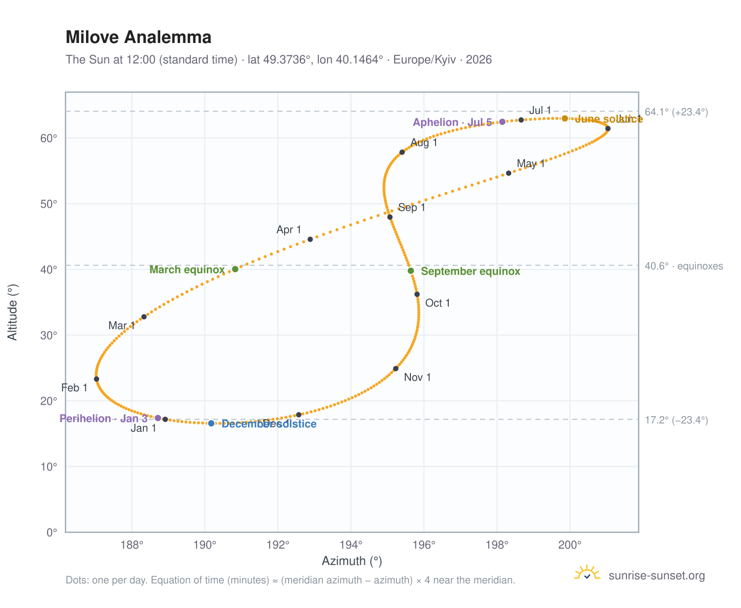 Milove analemma chart: the Sun at 12:00 (standard time) through the year