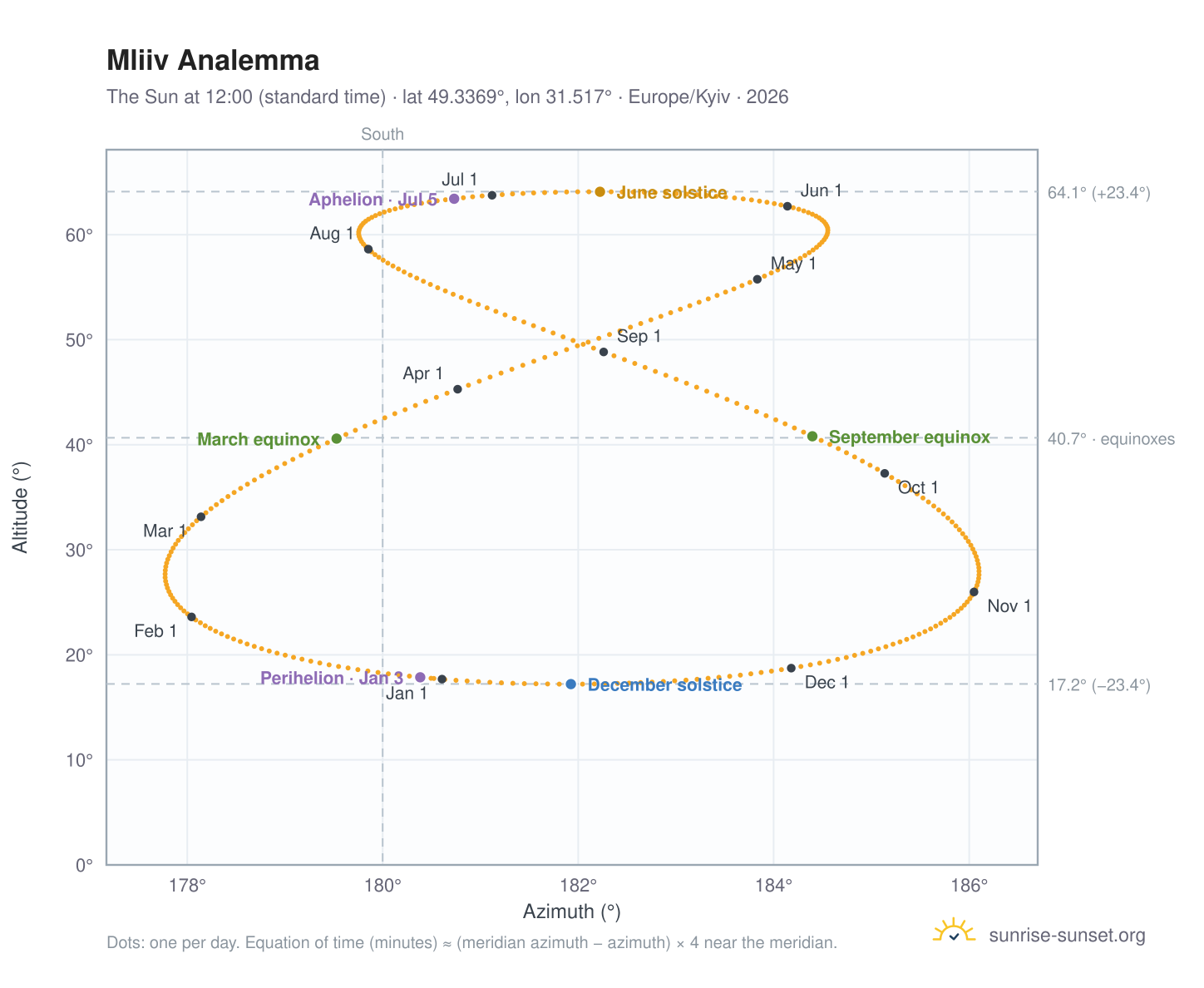 Mliiv analemma chart: the Sun at 12:00 (standard time) through the year
