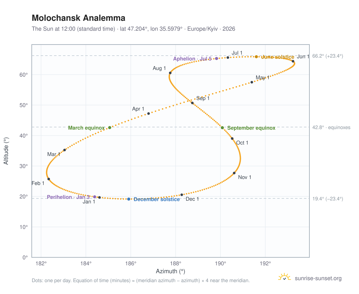 Molochansk analemma chart: the Sun at 12:00 (standard time) through the year