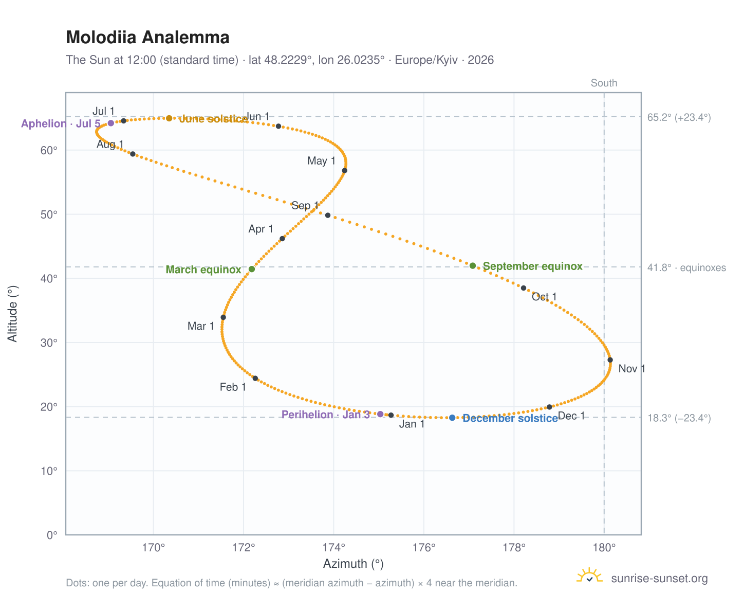 Molodiia analemma chart: the Sun at 12:00 (standard time) through the year