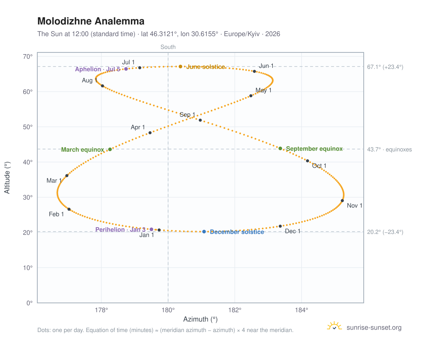 Molodizhne analemma chart: the Sun at 12:00 (standard time) through the year