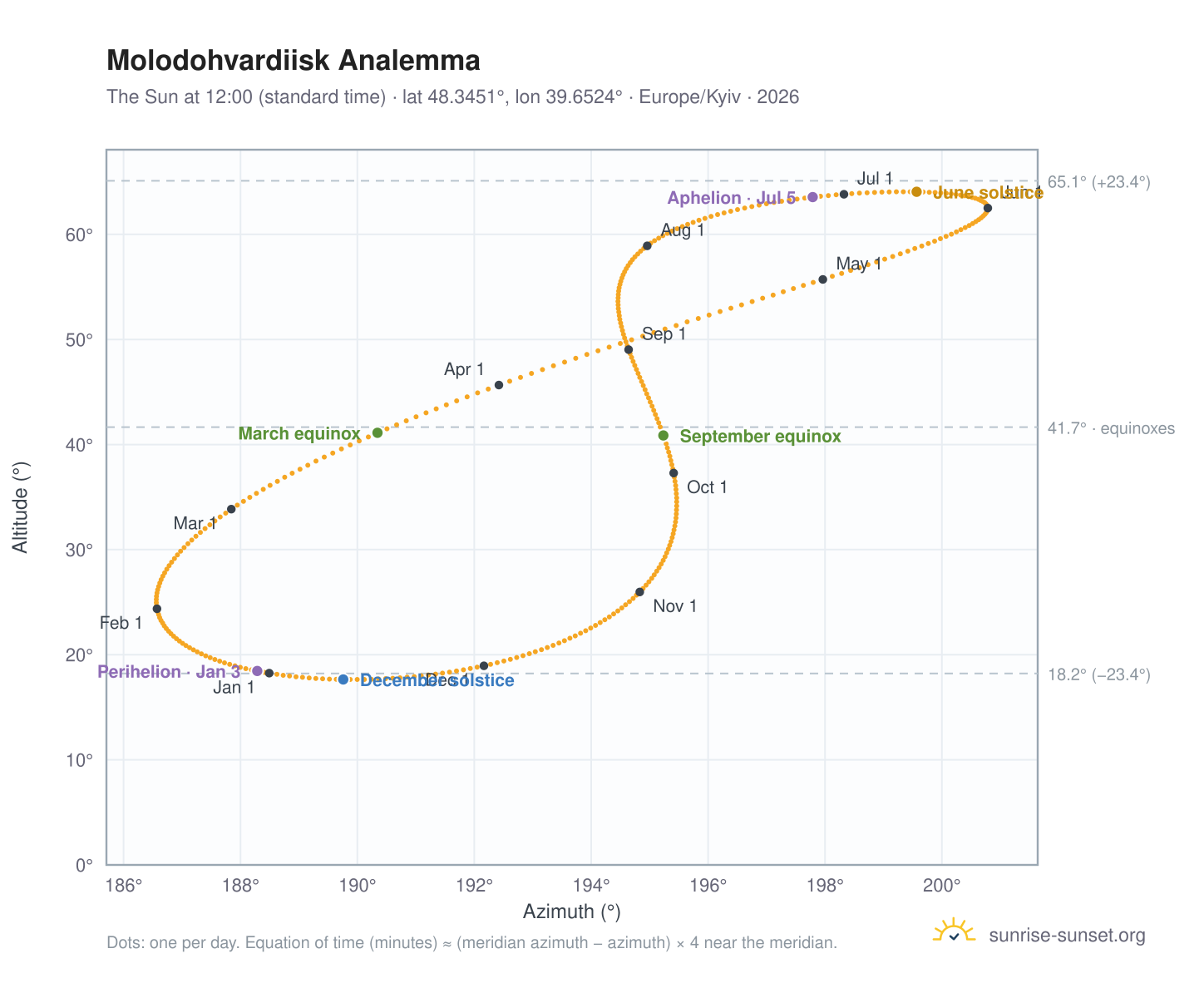 Molodohvardiisk analemma chart: the Sun at 12:00 (standard time) through the year