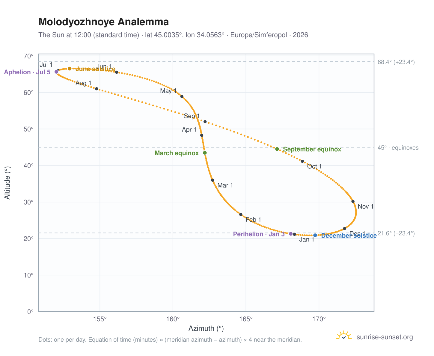 Molodyozhnoye analemma chart: the Sun at 12:00 (standard time) through the year
