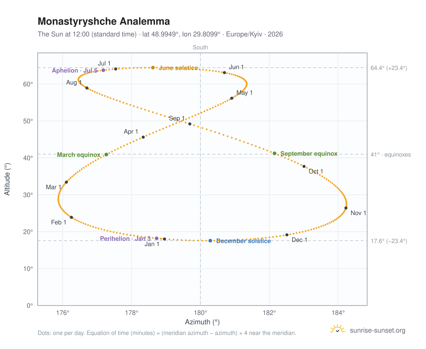 Monastyryshche analemma chart: the Sun at 12:00 (standard time) through the year